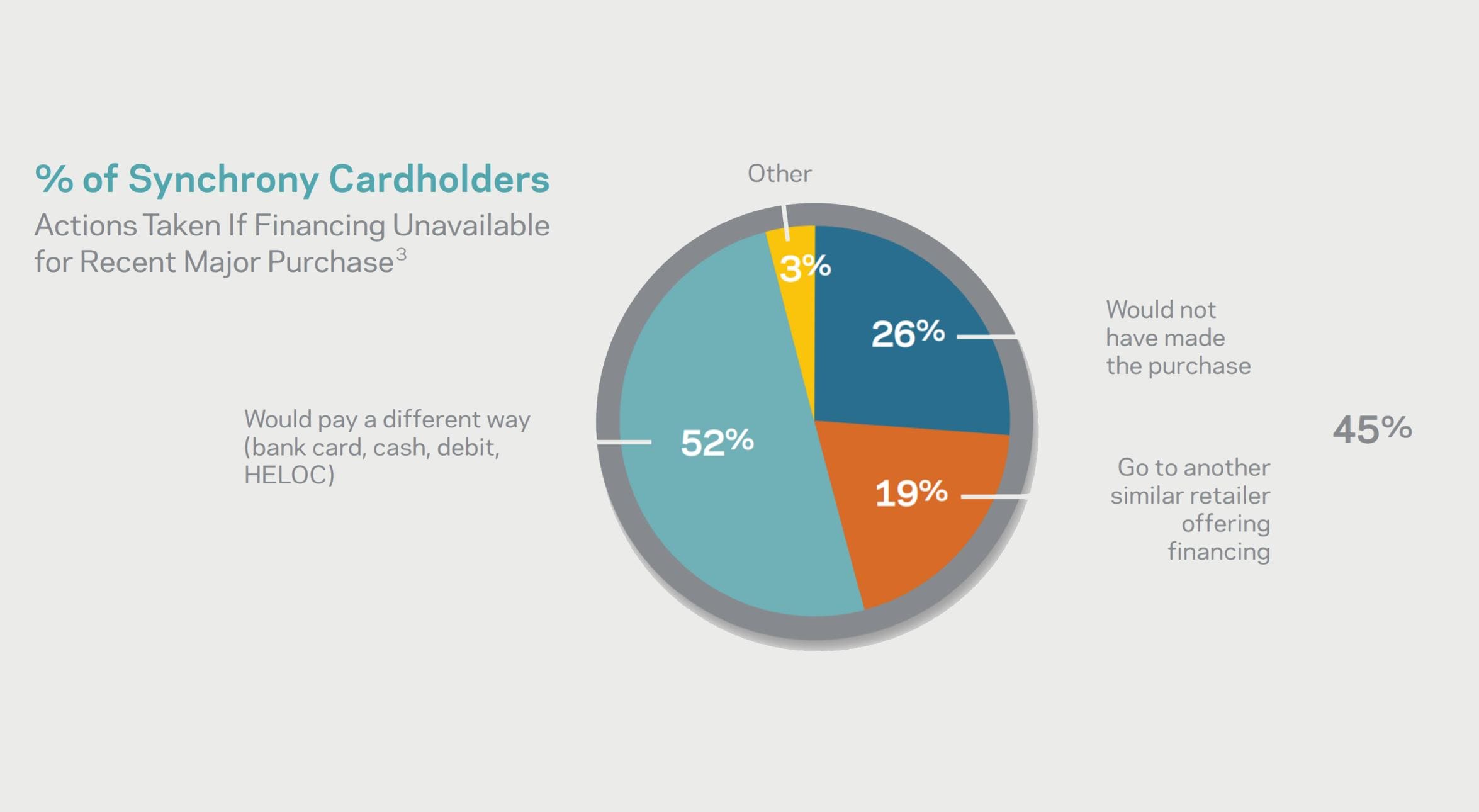 % of Synchrony Cardholders