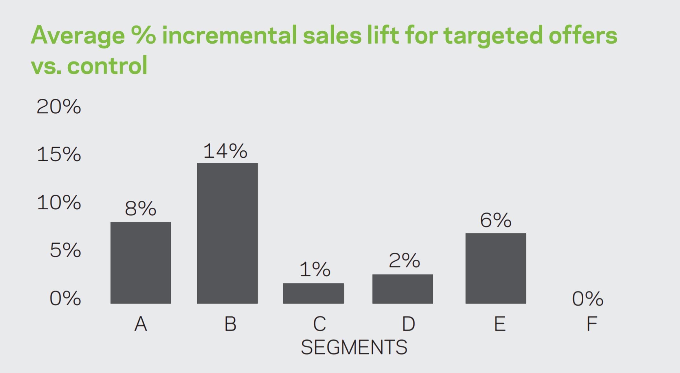 Incremental Sales