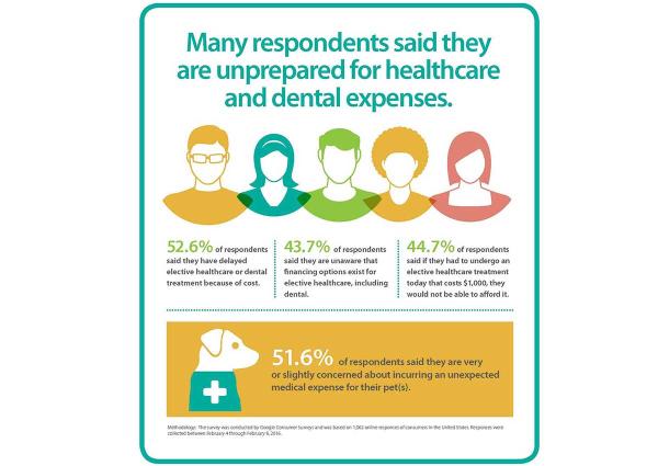 Delay Health or Dental Care