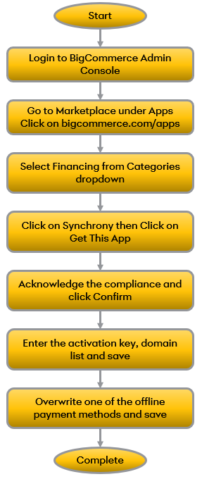 Integrating BigCommerce flowchart