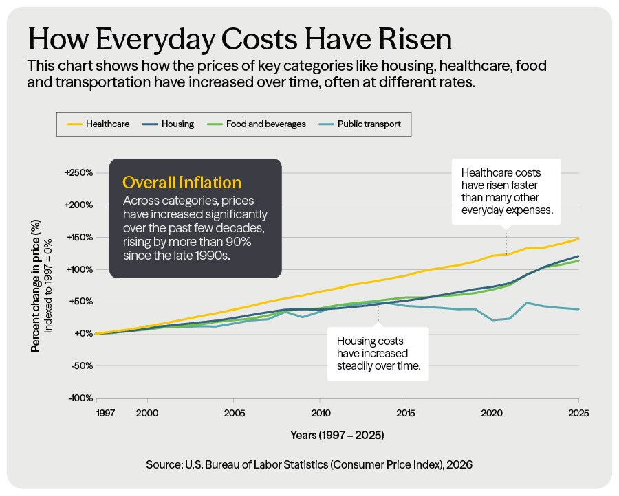 everyday cost rising