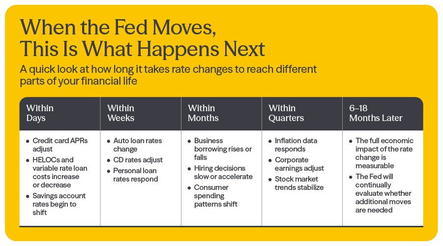 When the Fed Moves