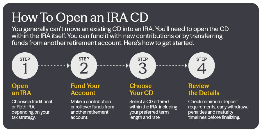 How to Open An IRA CD