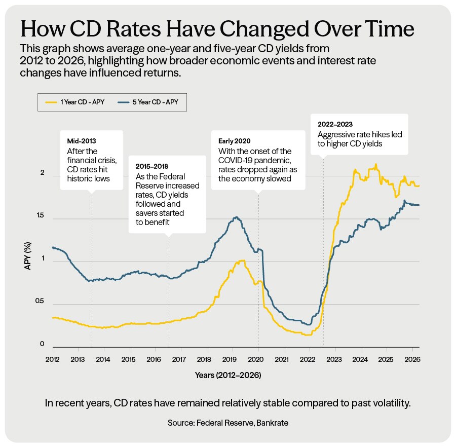 How CD Rates Have Changed Over Time