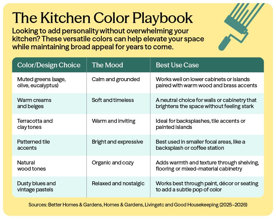 the kitchen color playbook