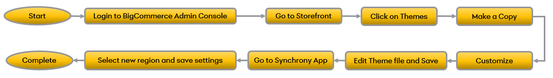 Widget placement flowchart